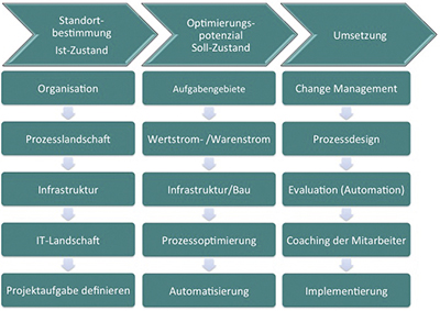 Vereinfachen der Prozess- und Logistikkomplexität für Spitäler, Alters- und Pflegeheime